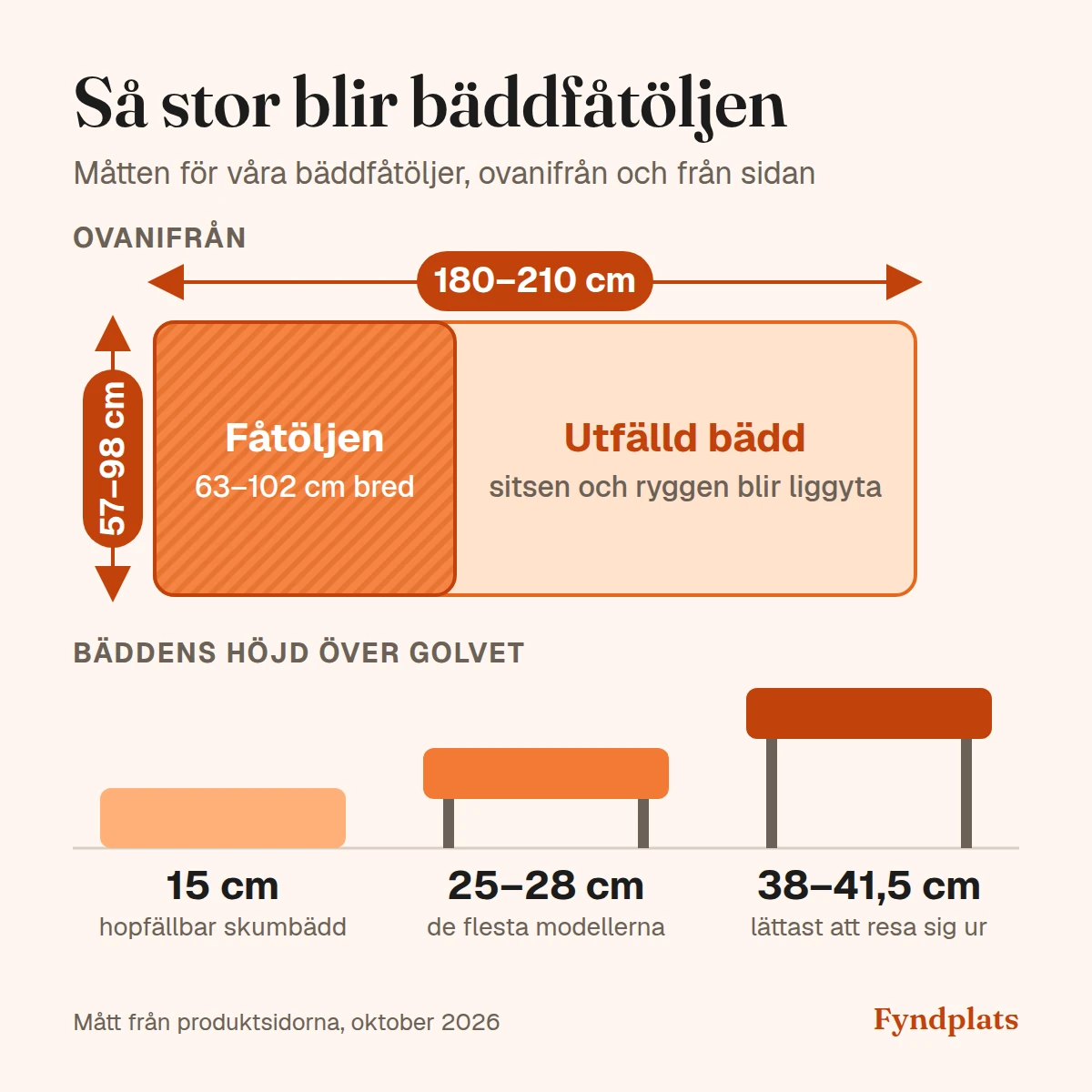 Måttbild: en bäddfåtölj ovanifrån som fåtölj och som utfälld bädd, 180–210 cm lång och 57–98 cm bred, och bäddens höjd över golvet: 15, 25–28 och 38–41,5 cm