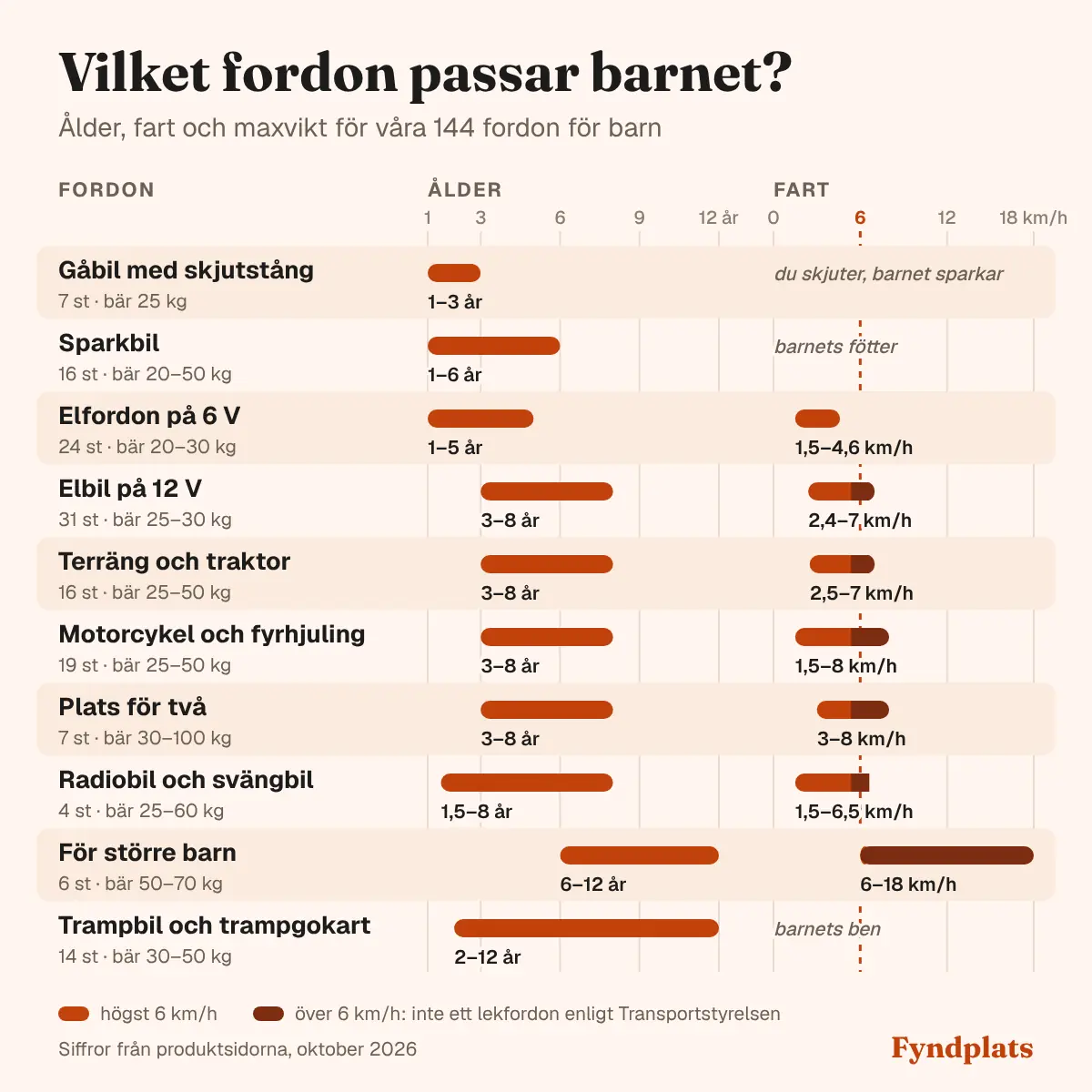 Diagram över vilket fordon som passar vid vilken ålder och hur fort de går: gåbilar med skjutstång för 1–3 år, sparkbilar för 1–6 år, elfordon på 6 V för 1–5 år i 1,5–4,6 km/h, elbilar på 12 V för 3–8 år i 2,4–7 km/h, terrängfordon och traktorer för 3–8 år i 2,5–7 km/h, motorcyklar och fyrhjulingar för 3–8 år i 1,5–8 km/h, tvåsitsiga för 3–8 år i 3–8 km/h, radiobilar och svängbil för 1,5–8 år i 1,5–6,5 km/h, fordon för större barn för 6–12 år i 6–18 km/h och trampbilar för 2–12 år. Fordon som går fortare än 6 km/h är markerade, eftersom de inte räknas som lekfordon