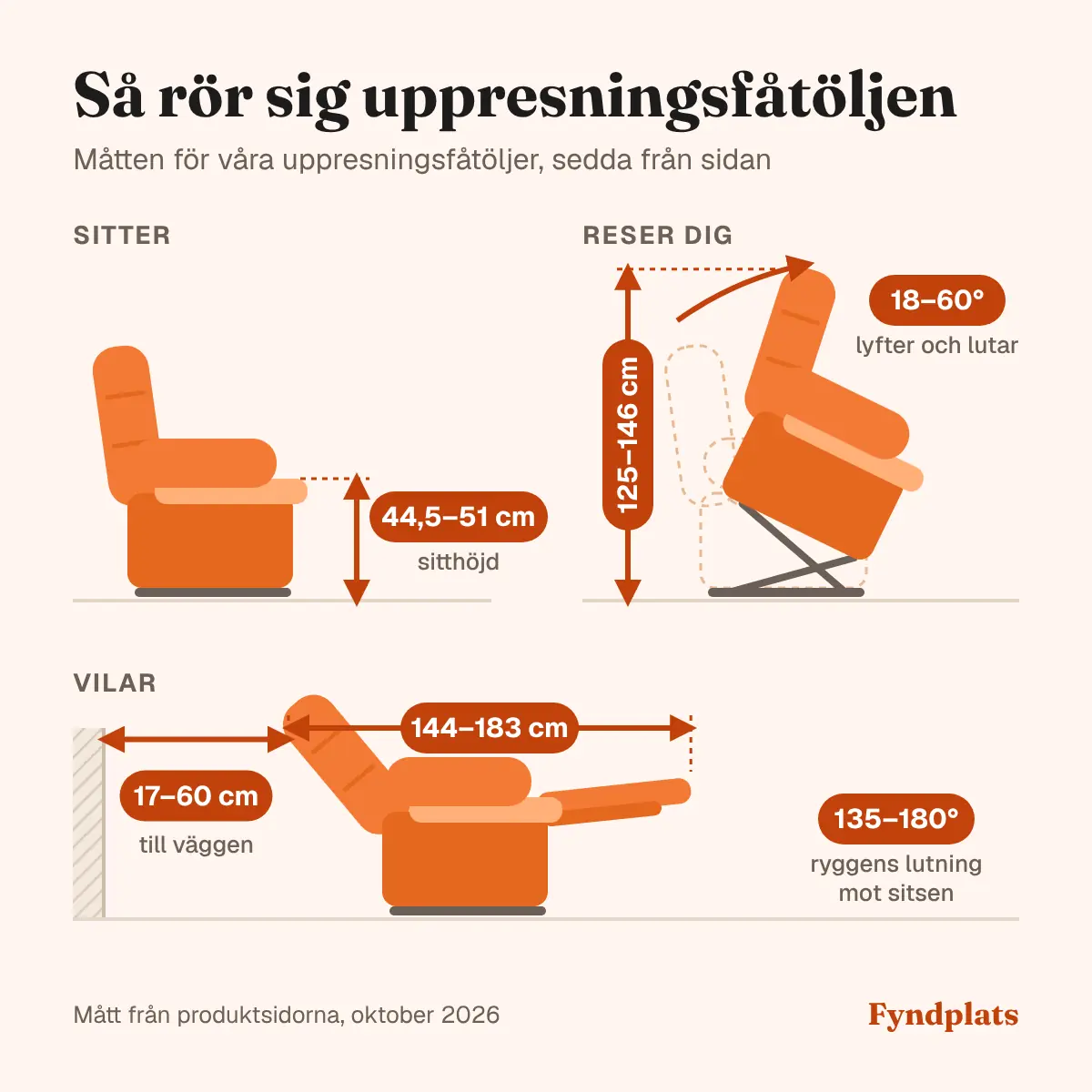 Måttbild: en uppresningsfåtölj från sidan när du sitter, reser dig och vilar. Sitsen ligger 44,5–51 cm över golvet, i lyftläget lutar fåtöljen 18–60° framåt och blir 125–146 cm hög, och utfälld är den 144–183 cm lång med 17–60 cm till väggen och ryggen fälld 135–180°